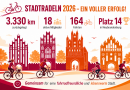 STADTRADELN 2026 – DANKE, NEUBRANDENBURG! 🚴‍♀️🚴‍♂️